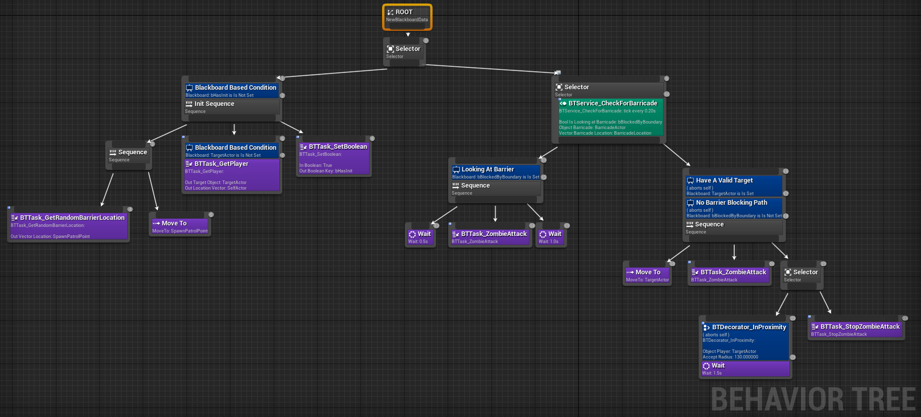 Zombies Behavior Tree Visual